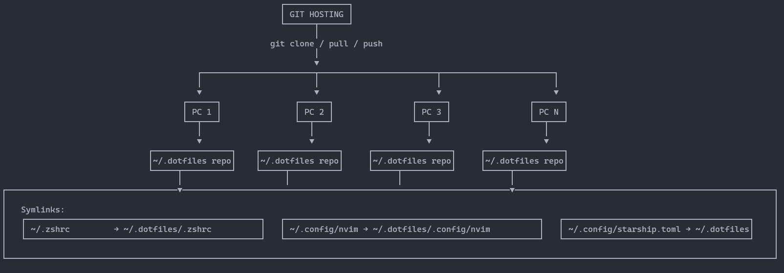 dotfile-diagram