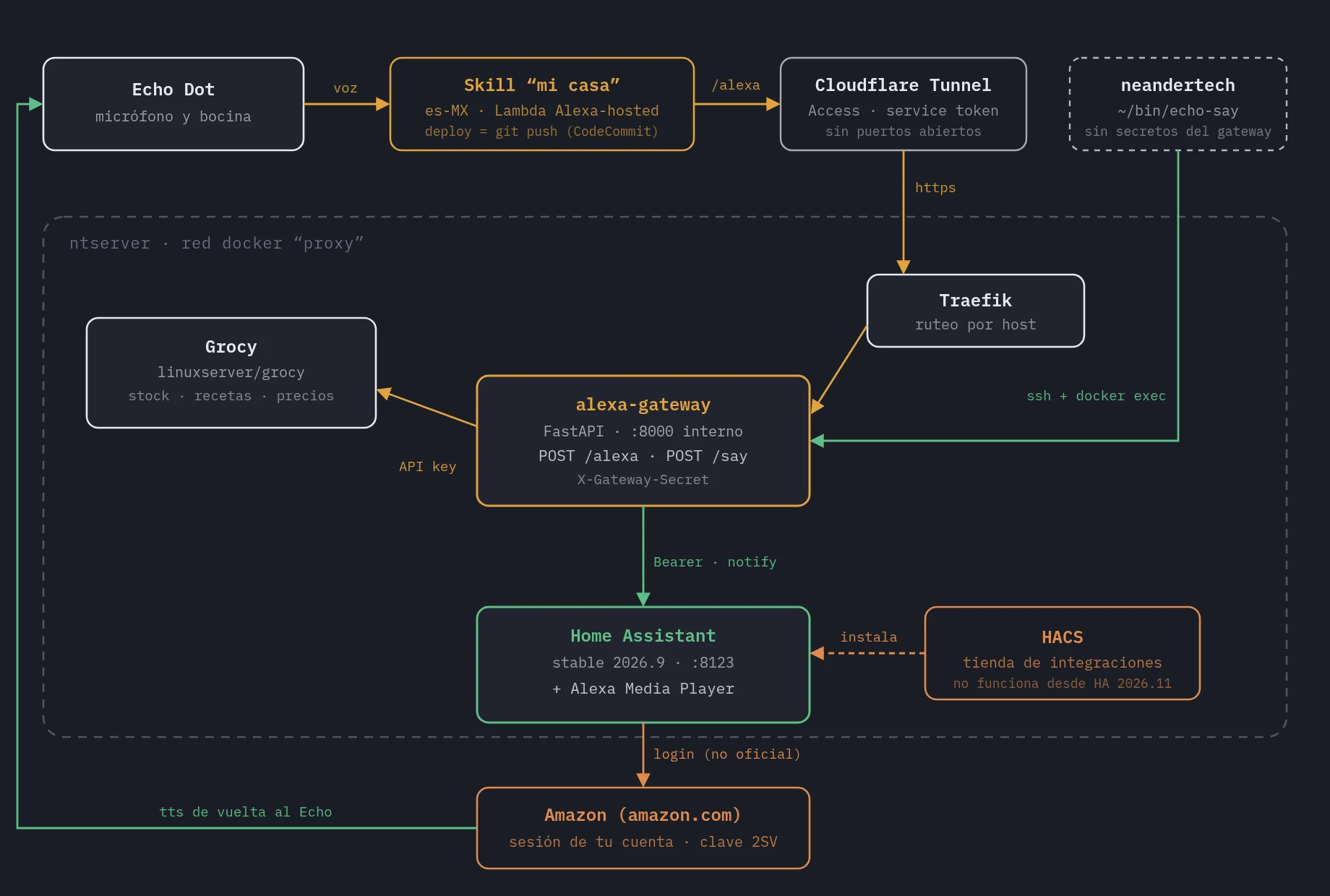 Mapa de la integración: Echo, skill, gateway, Grocy, Home Assistant, HACS y la sesión de Amazon